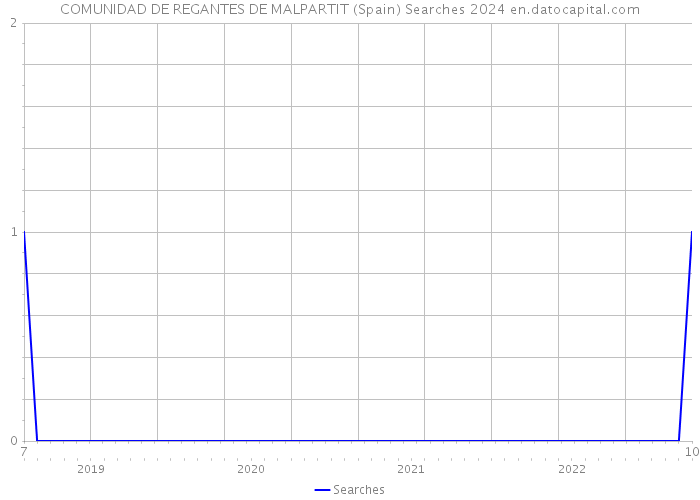 COMUNIDAD DE REGANTES DE MALPARTIT (Spain) Searches 2024 