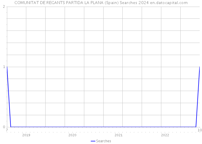 COMUNITAT DE REGANTS PARTIDA LA PLANA (Spain) Searches 2024 