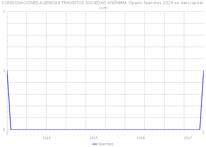 CONSIGNACIONES AGENCIAS TRANSITOS SOCIEDAD ANÓNIMA (Spain) Searches 2024 