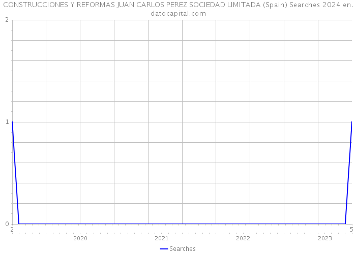 CONSTRUCCIONES Y REFORMAS JUAN CARLOS PEREZ SOCIEDAD LIMITADA (Spain) Searches 2024 