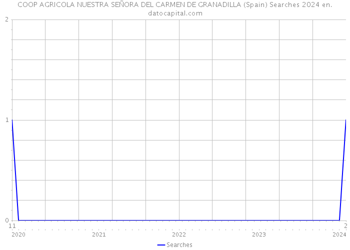 COOP AGRICOLA NUESTRA SEÑORA DEL CARMEN DE GRANADILLA (Spain) Searches 2024 