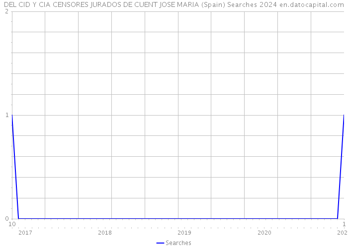 DEL CID Y CIA CENSORES JURADOS DE CUENT JOSE MARIA (Spain) Searches 2024 
