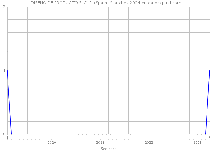 DISENO DE PRODUCTO S. C. P. (Spain) Searches 2024 