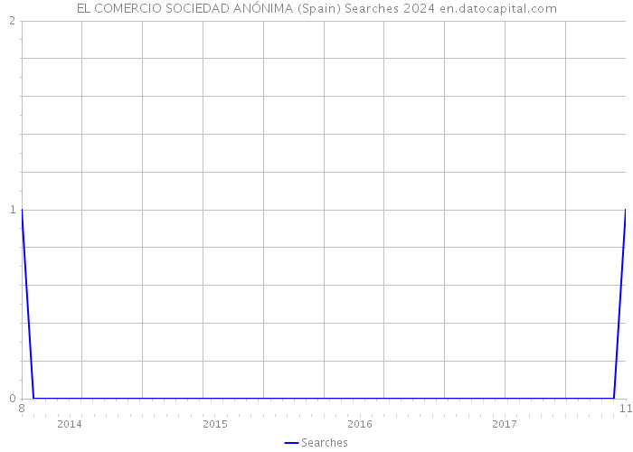 EL COMERCIO SOCIEDAD ANÓNIMA (Spain) Searches 2024 