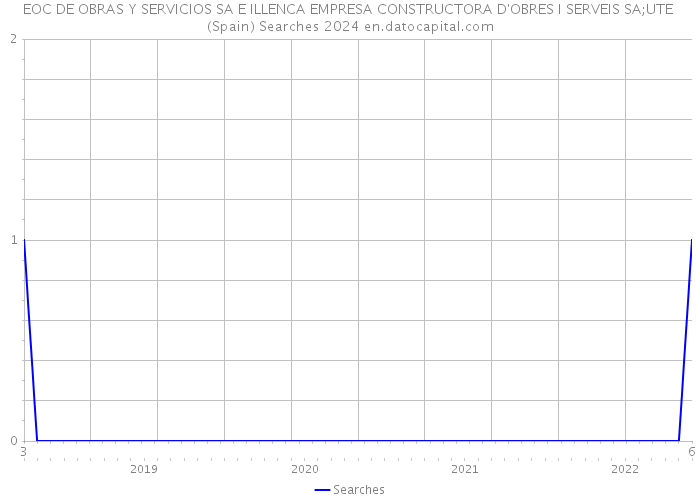 EOC DE OBRAS Y SERVICIOS SA E ILLENCA EMPRESA CONSTRUCTORA D'OBRES I SERVEIS SA;UTE (Spain) Searches 2024 