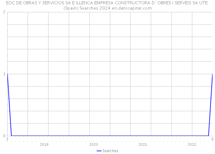 EOC DE OBRAS Y SERVICIOS SA E ILLENCA EMPRESA CONSTRUCTORA D´OBRES I SERVEIS SA UTE (Spain) Searches 2024 