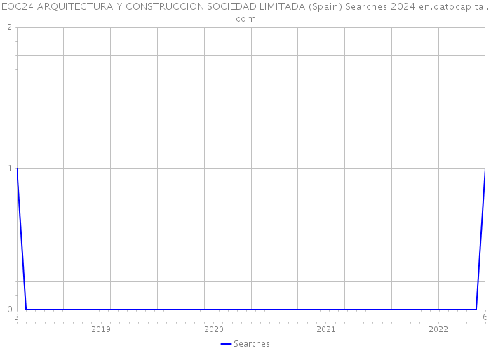 EOC24 ARQUITECTURA Y CONSTRUCCION SOCIEDAD LIMITADA (Spain) Searches 2024 