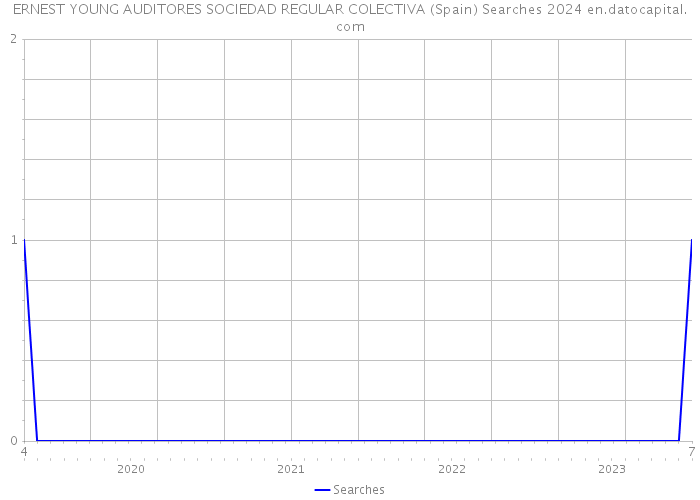 ERNEST YOUNG AUDITORES SOCIEDAD REGULAR COLECTIVA (Spain) Searches 2024 