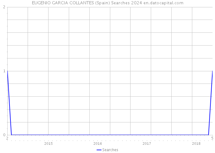 EUGENIO GARCIA COLLANTES (Spain) Searches 2024 