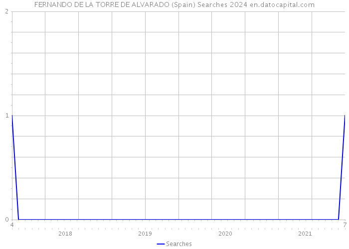 FERNANDO DE LA TORRE DE ALVARADO (Spain) Searches 2024 