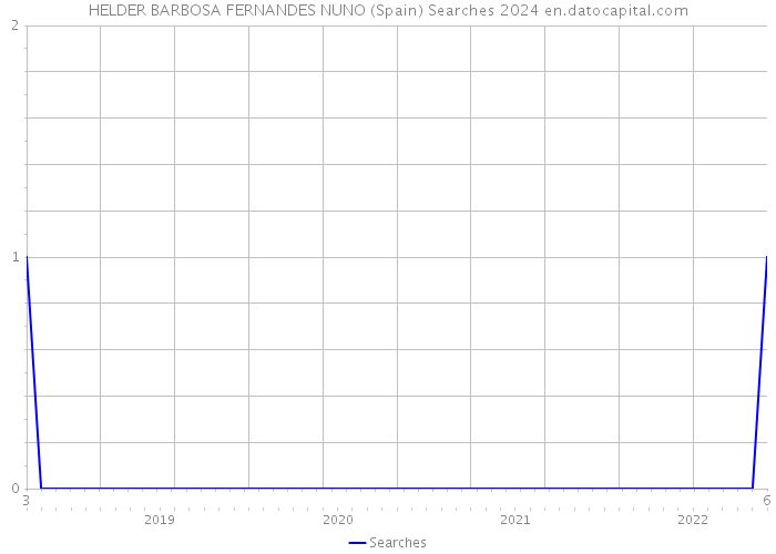HELDER BARBOSA FERNANDES NUNO (Spain) Searches 2024 