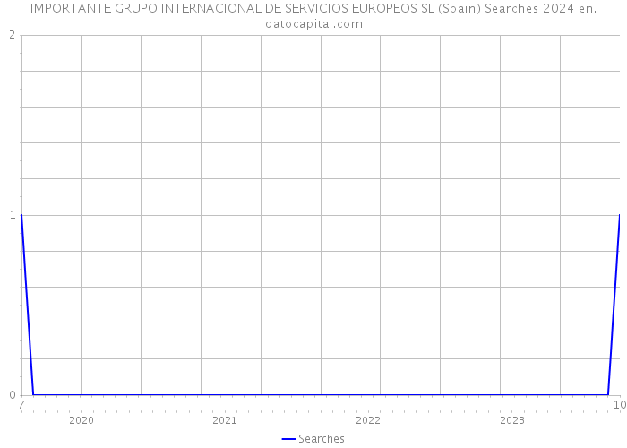 IMPORTANTE GRUPO INTERNACIONAL DE SERVICIOS EUROPEOS SL (Spain) Searches 2024 