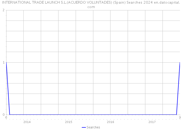 INTERNATIONAL TRADE LAUNCH S.L.(ACUERDO VOLUNTADES) (Spain) Searches 2024 