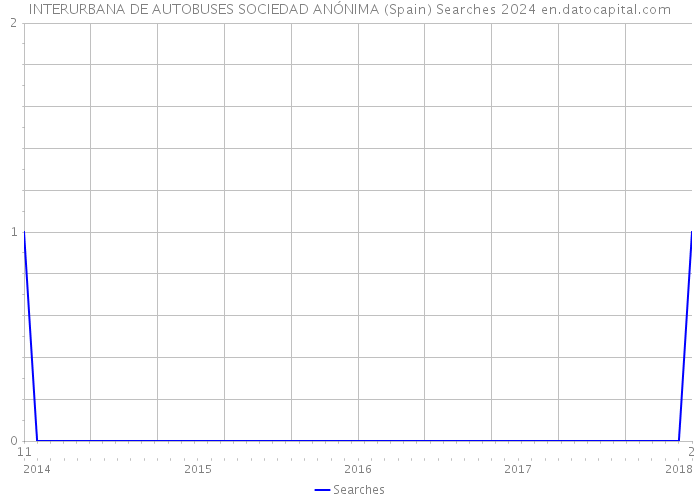 INTERURBANA DE AUTOBUSES SOCIEDAD ANÓNIMA (Spain) Searches 2024 