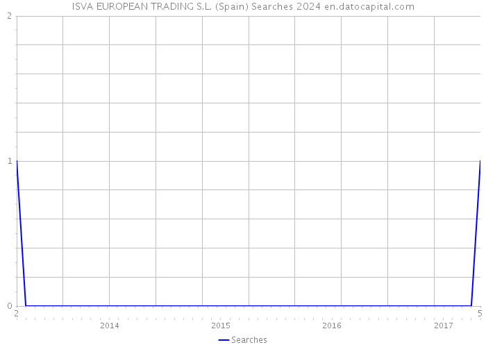 ISVA EUROPEAN TRADING S.L. (Spain) Searches 2024 