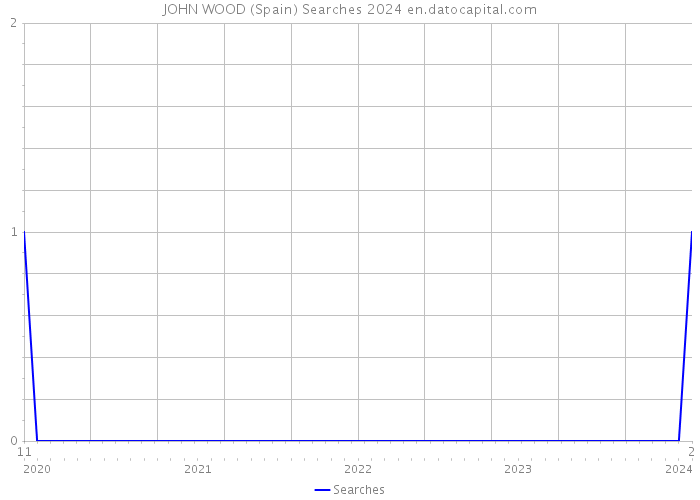 JOHN WOOD (Spain) Searches 2024 