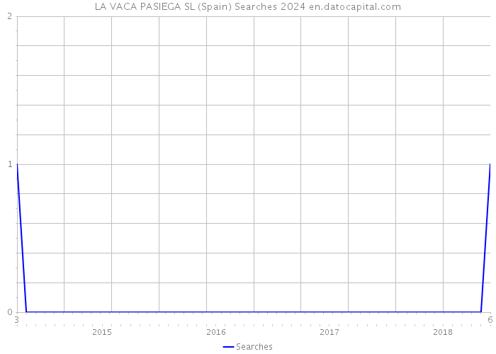 LA VACA PASIEGA SL (Spain) Searches 2024 