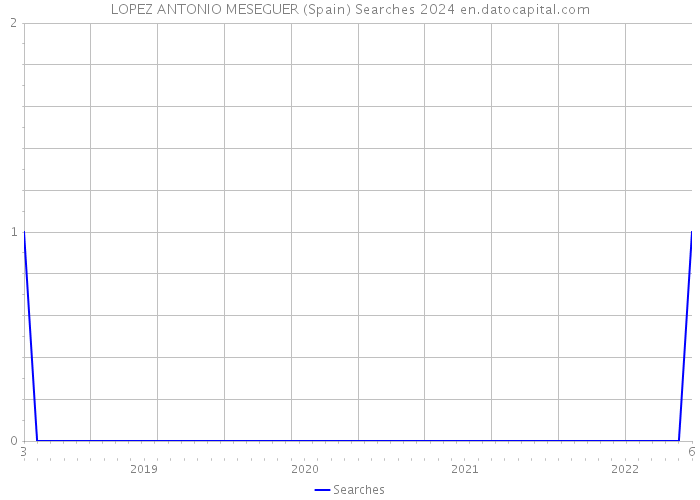 LOPEZ ANTONIO MESEGUER (Spain) Searches 2024 