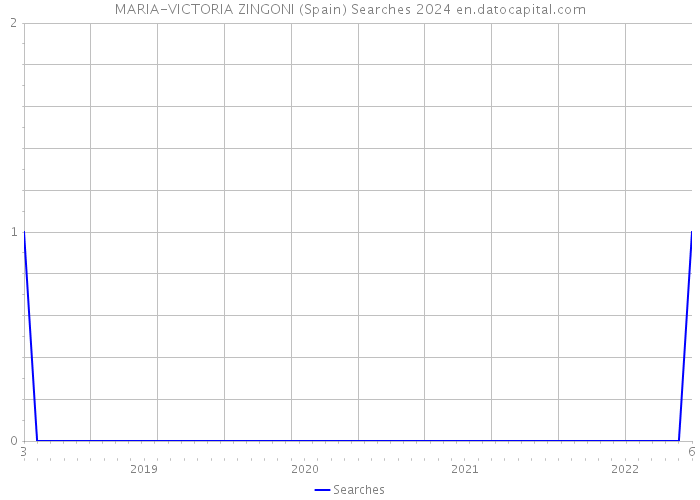 MARIA-VICTORIA ZINGONI (Spain) Searches 2024 