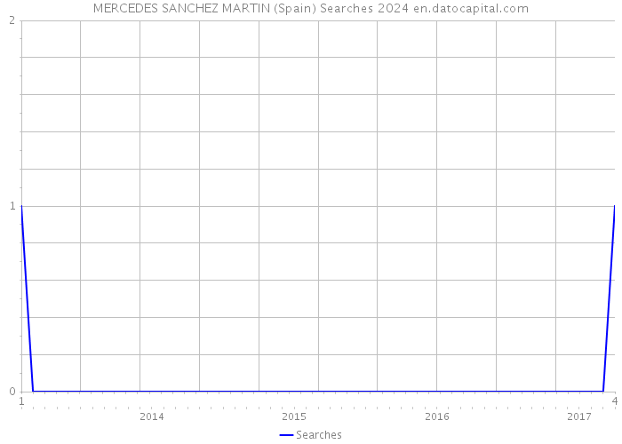 MERCEDES SANCHEZ MARTIN (Spain) Searches 2024 