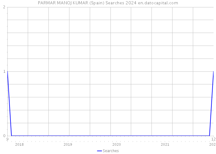 PARMAR MANOJ KUMAR (Spain) Searches 2024 