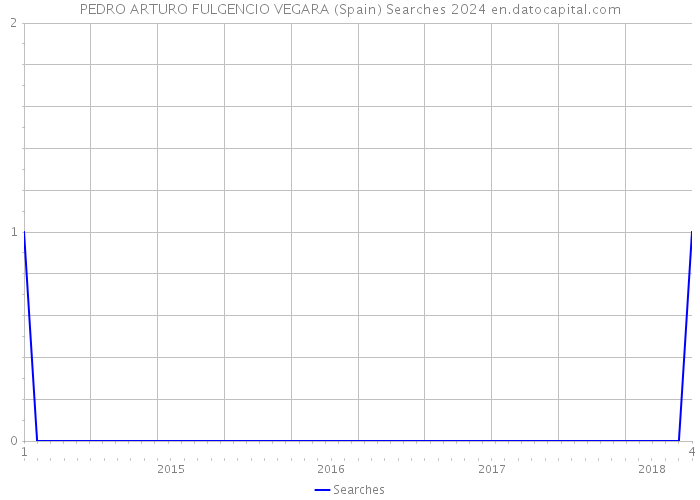 PEDRO ARTURO FULGENCIO VEGARA (Spain) Searches 2024 