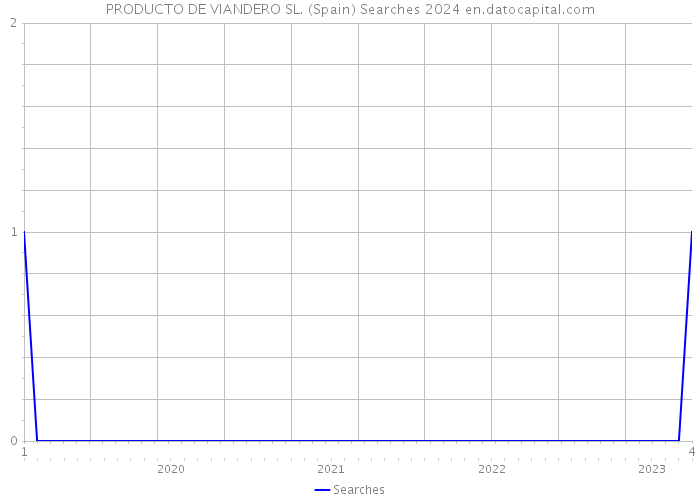 PRODUCTO DE VIANDERO SL. (Spain) Searches 2024 