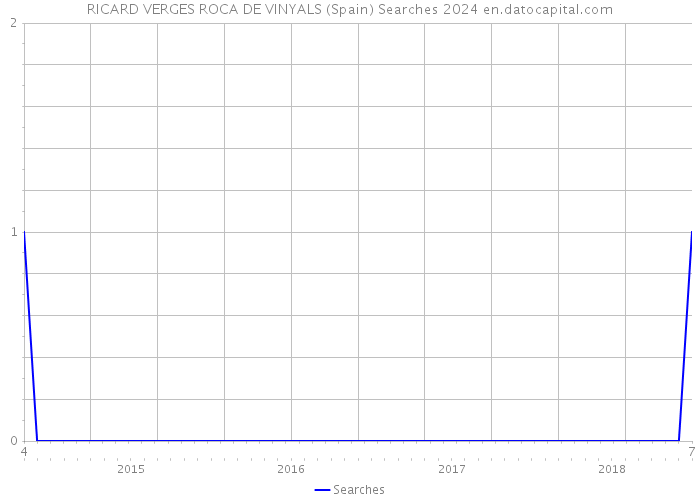 RICARD VERGES ROCA DE VINYALS (Spain) Searches 2024 