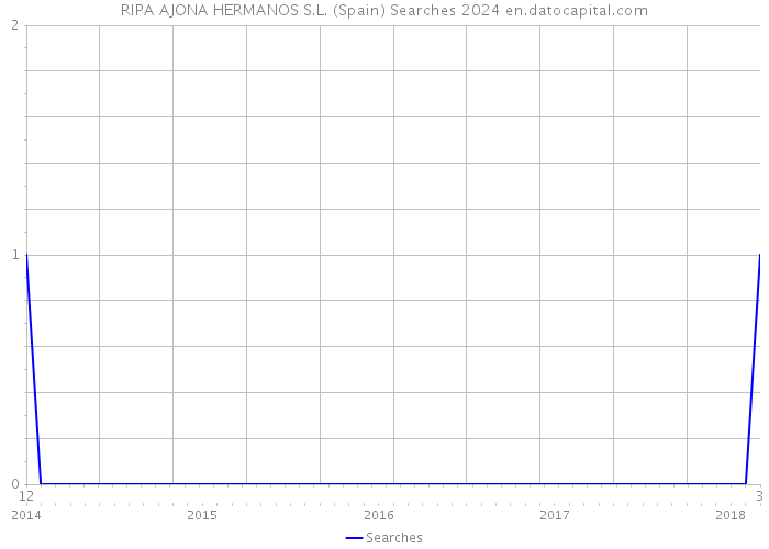 RIPA AJONA HERMANOS S.L. (Spain) Searches 2024 