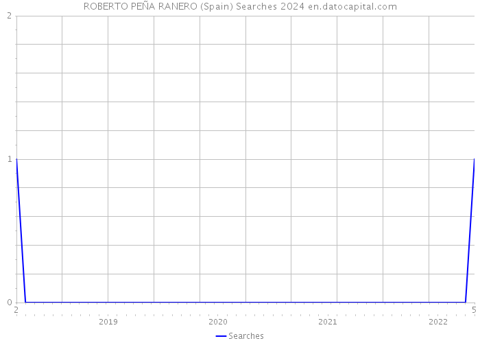 ROBERTO PEÑA RANERO (Spain) Searches 2024 