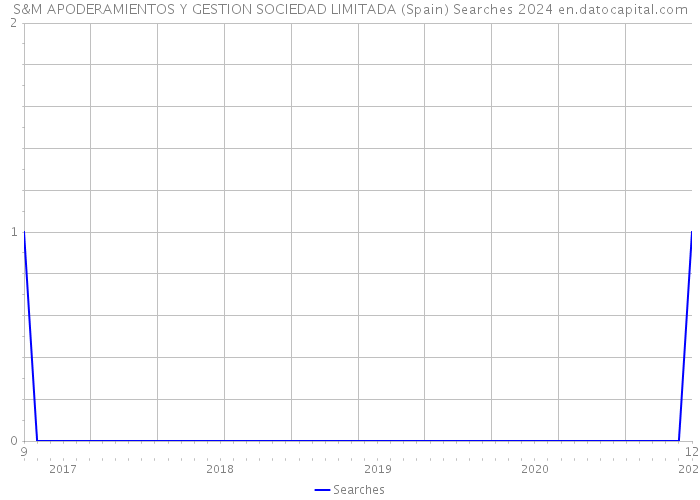 S&M APODERAMIENTOS Y GESTION SOCIEDAD LIMITADA (Spain) Searches 2024 