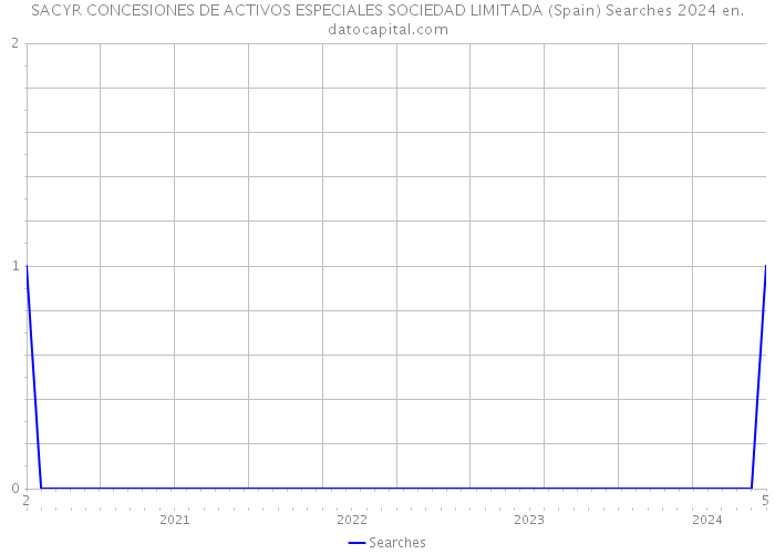 SACYR CONCESIONES DE ACTIVOS ESPECIALES SOCIEDAD LIMITADA (Spain) Searches 2024 