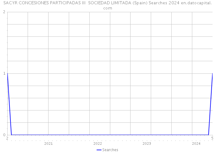 SACYR CONCESIONES PARTICIPADAS III SOCIEDAD LIMITADA (Spain) Searches 2024 