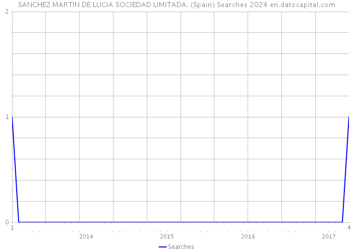 SANCHEZ MARTIN DE LUCIA SOCIEDAD LIMITADA. (Spain) Searches 2024 