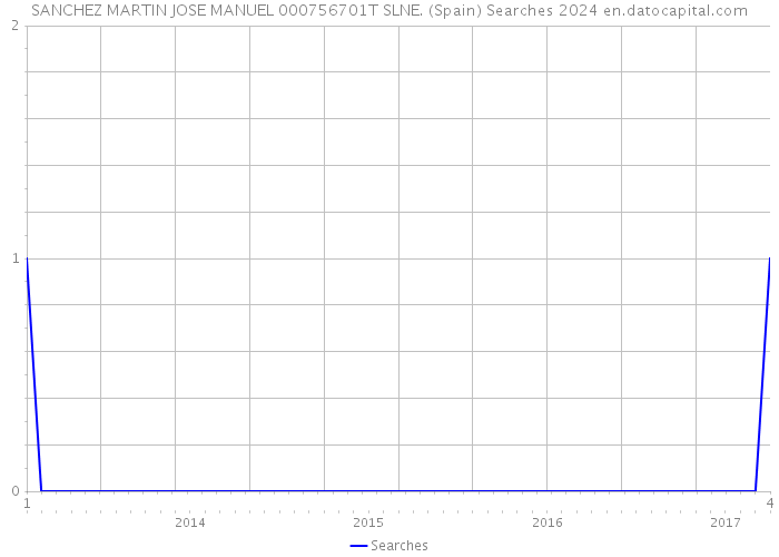 SANCHEZ MARTIN JOSE MANUEL 000756701T SLNE. (Spain) Searches 2024 