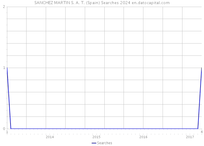 SANCHEZ MARTIN S. A. T. (Spain) Searches 2024 