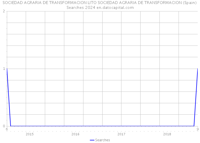 SOCIEDAD AGRARIA DE TRANSFORMACION LITO SOCIEDAD AGRARIA DE TRANSFORMACION (Spain) Searches 2024 