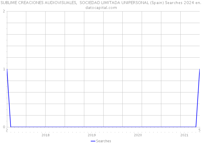 SUBLIME CREACIONES AUDIOVISUALES, SOCIEDAD LIMITADA UNIPERSONAL (Spain) Searches 2024 