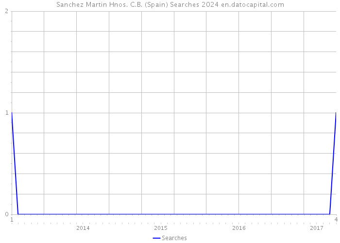 Sanchez Martin Hnos. C.B. (Spain) Searches 2024 