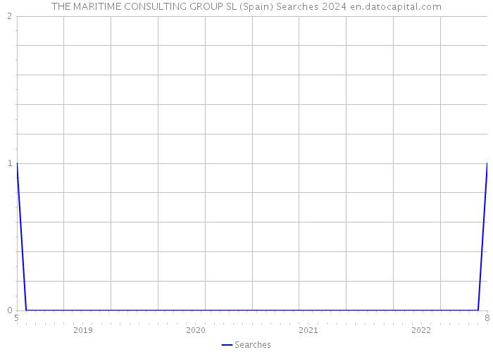 THE MARITIME CONSULTING GROUP SL (Spain) Searches 2024 