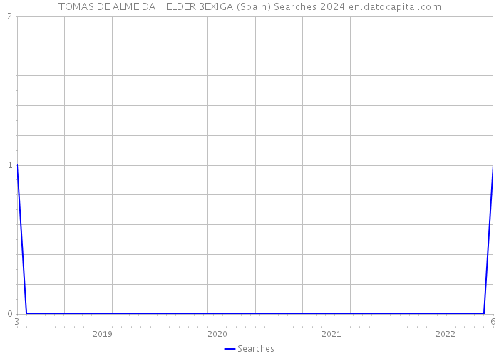 TOMAS DE ALMEIDA HELDER BEXIGA (Spain) Searches 2024 