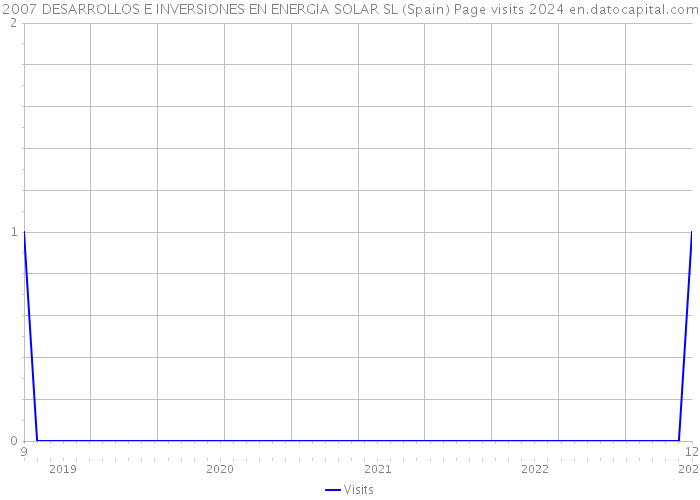 2007 DESARROLLOS E INVERSIONES EN ENERGIA SOLAR SL (Spain) Page visits 2024 