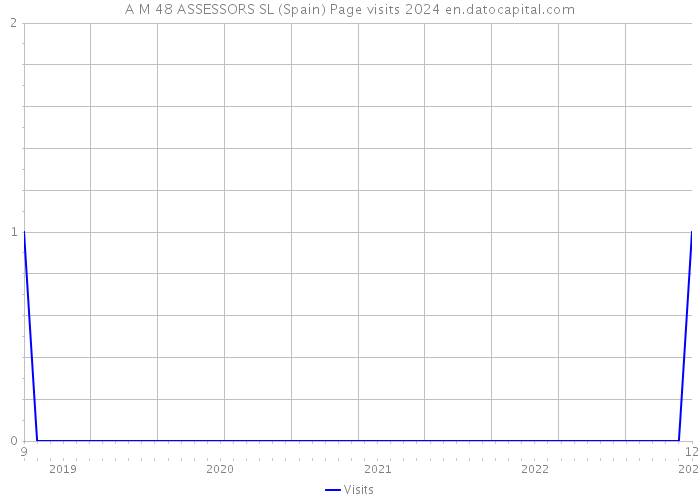 A M 48 ASSESSORS SL (Spain) Page visits 2024 