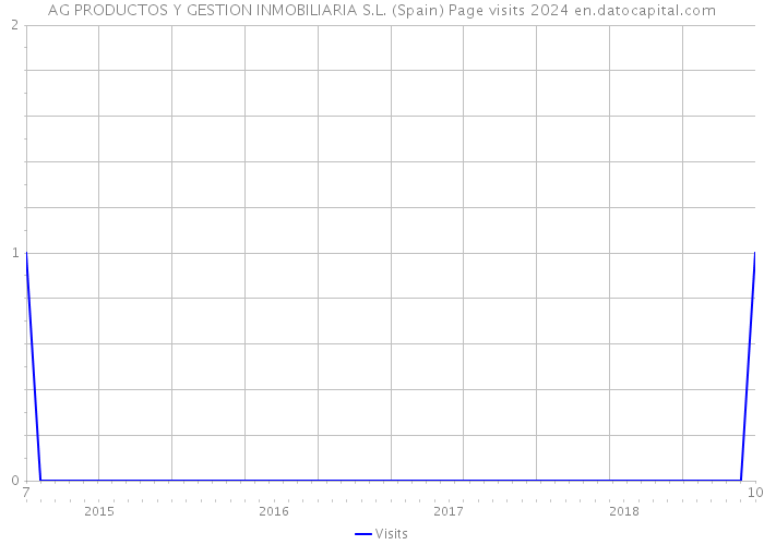 AG PRODUCTOS Y GESTION INMOBILIARIA S.L. (Spain) Page visits 2024 