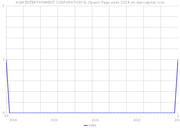 AGM ENTERTAINMENT CORPORATION SL (Spain) Page visits 2024 