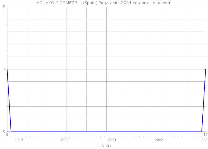 AGUAYO Y GOMEZ S.L. (Spain) Page visits 2024 