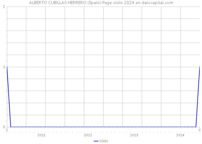 ALBERTO CUBILLAS HERRERO (Spain) Page visits 2024 