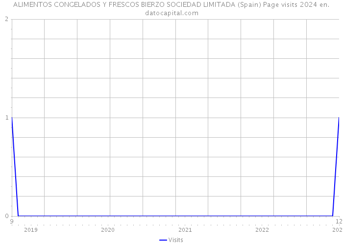 ALIMENTOS CONGELADOS Y FRESCOS BIERZO SOCIEDAD LIMITADA (Spain) Page visits 2024 