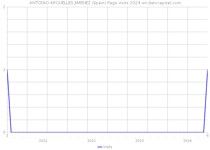 ANTONIO ARGUELLES JIMENEZ (Spain) Page visits 2024 