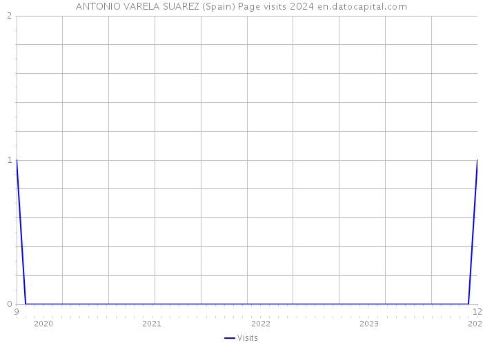 ANTONIO VARELA SUAREZ (Spain) Page visits 2024 